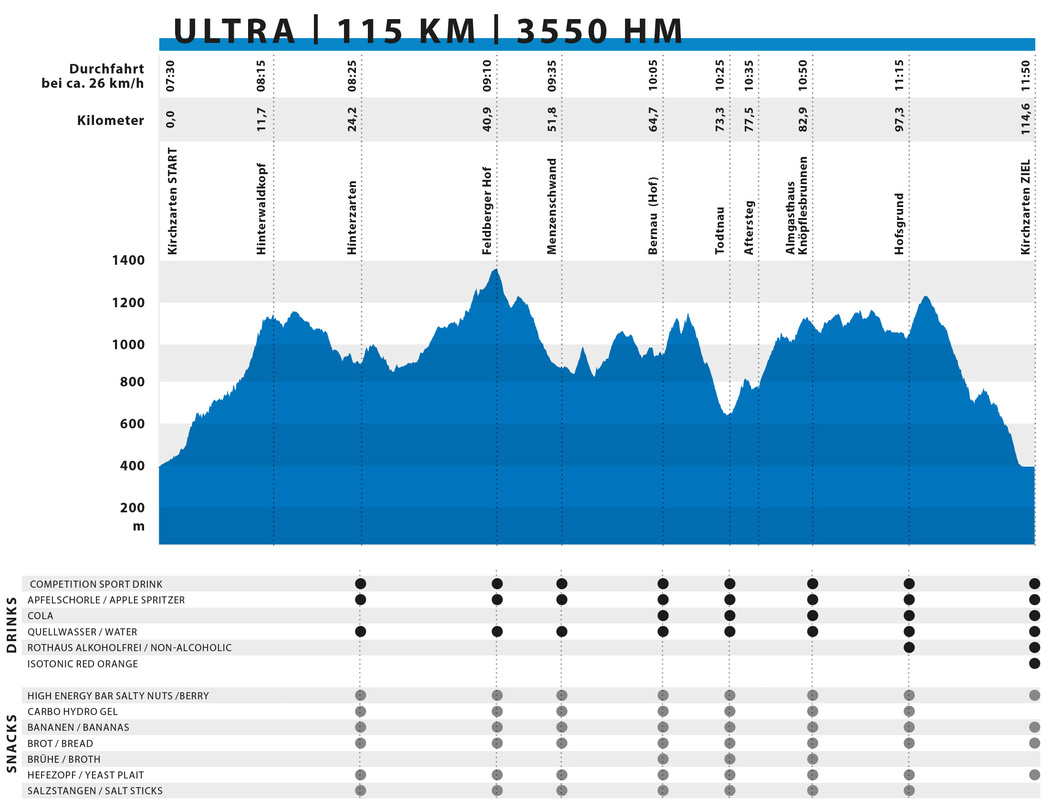 Höhenprofil ULTRA Höhenprofil ULTRA