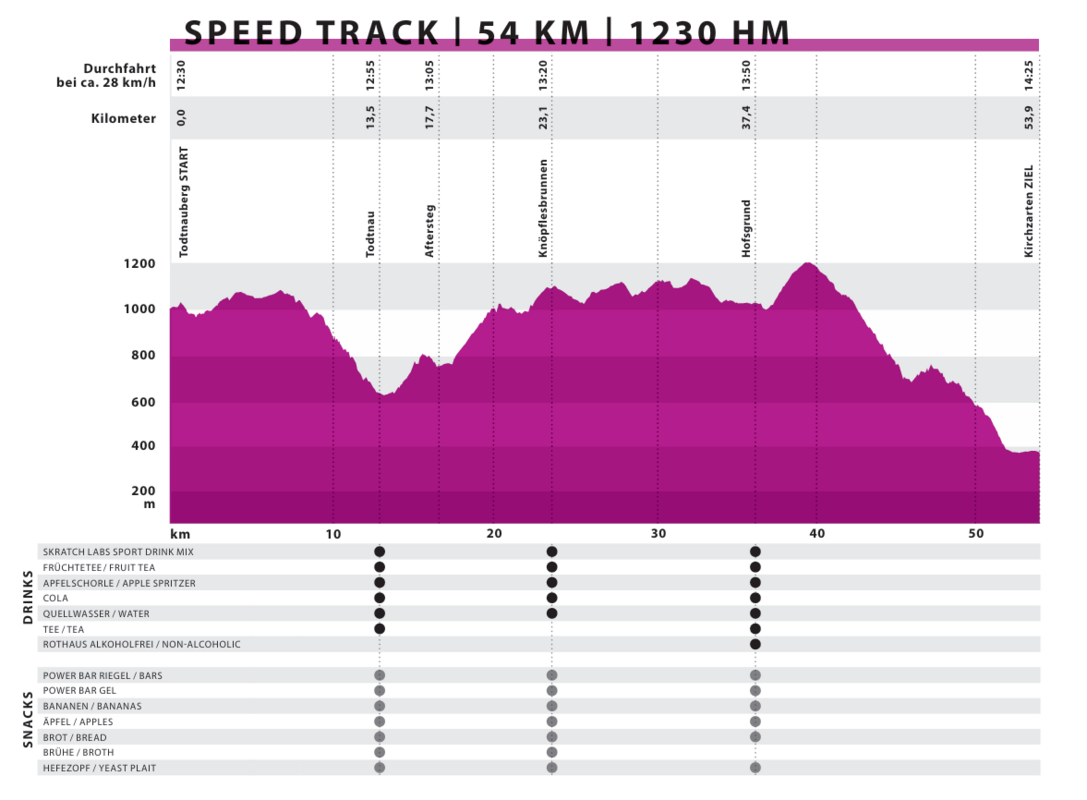 Hhenprofil Speed Track
